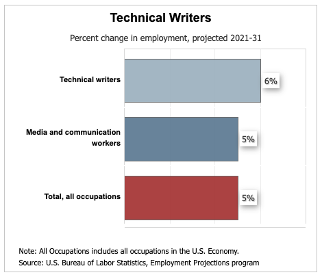 Прогнозные данные Бюро статистики труда при Министерстве труда США по техническим писателям